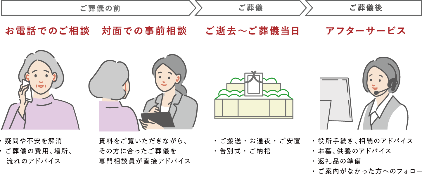 ご葬儀の前（電話・対面でご対応）→ご葬儀（ご逝去～ご葬儀当日）→ご葬儀後（アフターサービス）