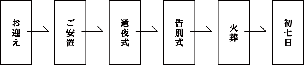 お迎え→ご安置→通夜式→告別式→火葬→初七日