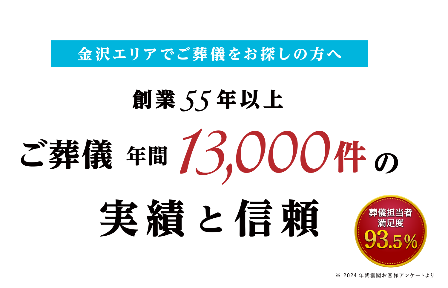 金沢エリアでご葬儀をお探しの方へ 創業50年以上 ご葬儀年間100,00件の実績と信頼 葬儀担当者満足度96.4％（※2020年紫雲閣お客様アンケートより）