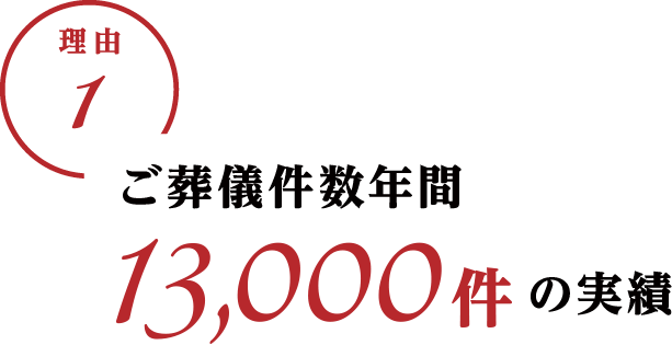 理由1：ご葬儀件数年間10,000件の実績