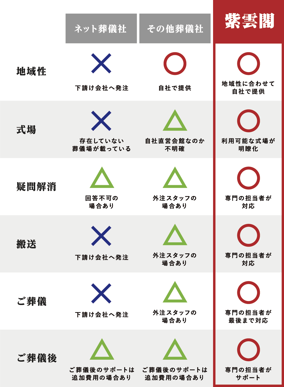 紫雲閣は・地域に合わせて自社で提供・利用可能な式場が明瞭化・専任の担当者が最後まで対応、サポート